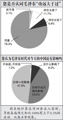 民调结果