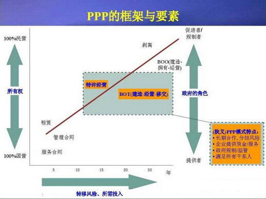 广义PPP和狭义PPP