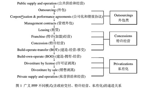 广义PPP不同模式(含政府交付、特许经营、私有化)的递进关系