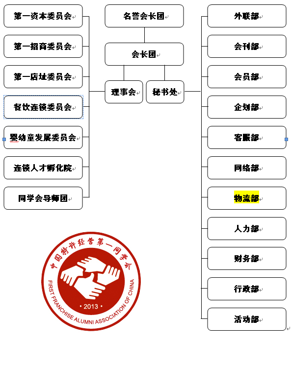 中国特许经营第一同学会组织机构图
