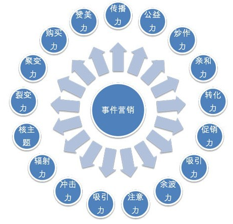 事件营销