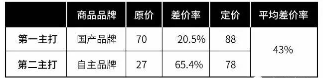 直营店采购数据