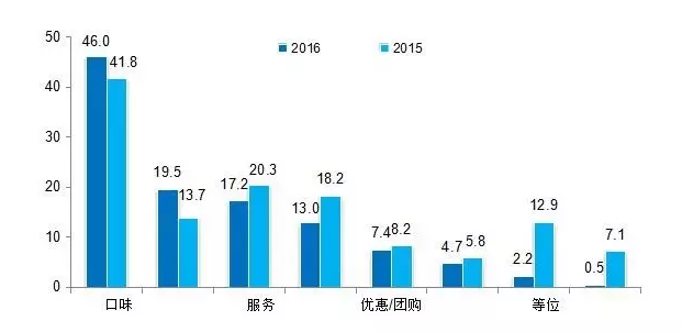 2016中国餐饮消费市场大数据分析报告