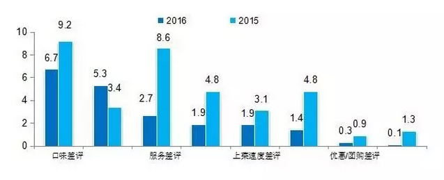 2016中国餐饮消费市场大数据分析报告