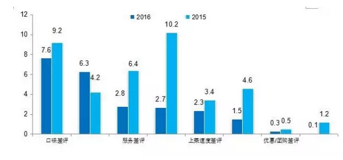 2016中国餐饮消费市场大数据分析报告