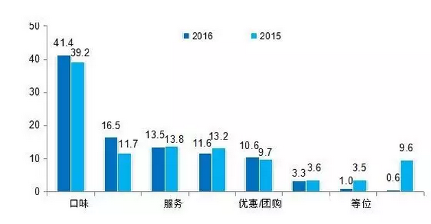 2016中国餐饮消费市场大数据分析报告