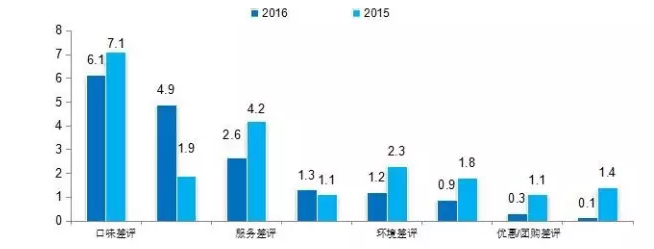 2016中国餐饮消费市场大数据分析报告