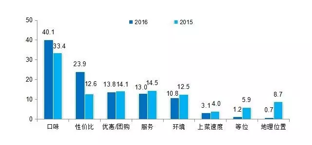 2016中国餐饮消费市场大数据分析报告