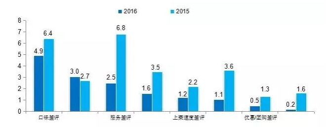 2016中国餐饮消费市场大数据分析报告