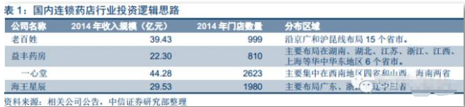 国内2016连锁药店行业报告