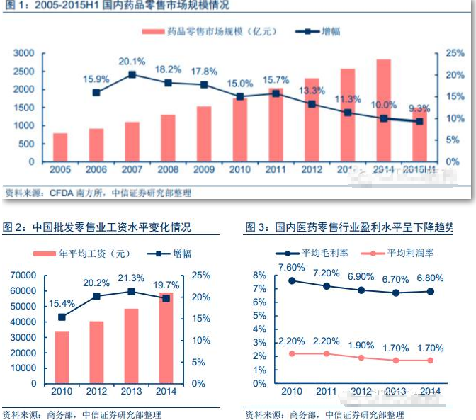 国内2016连锁药店行业报告