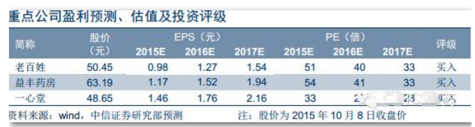 2016连锁药店行业报告