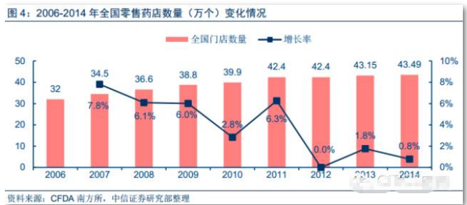 2016中国连锁药店行业报告