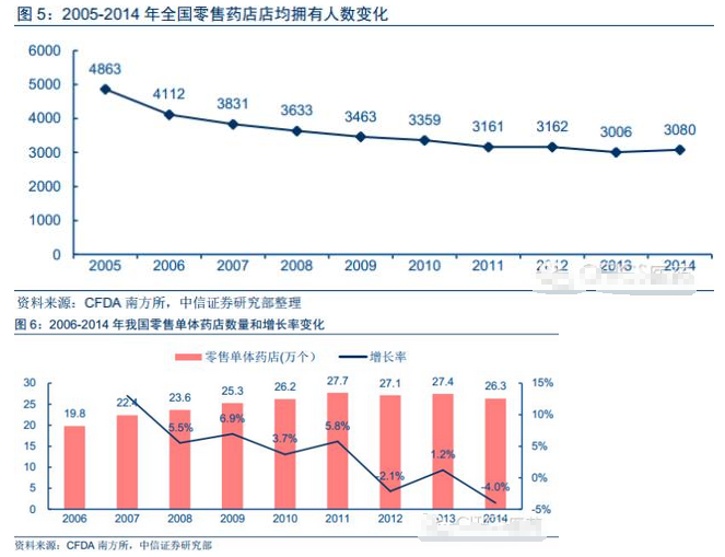 2016中国连锁药店行业报告