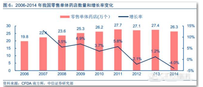 2016中国连锁药店行业报告