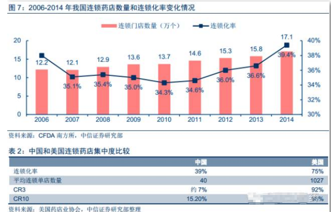 2016中国连锁药店行业报告