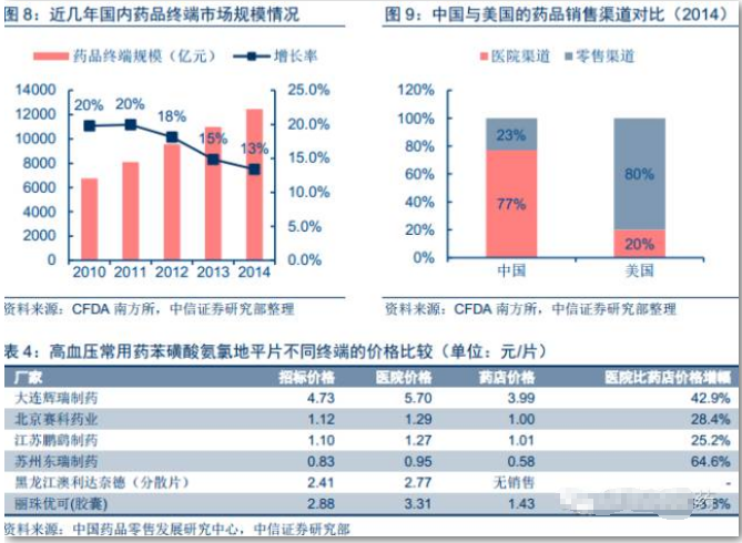 2016中国连锁药店行业报告