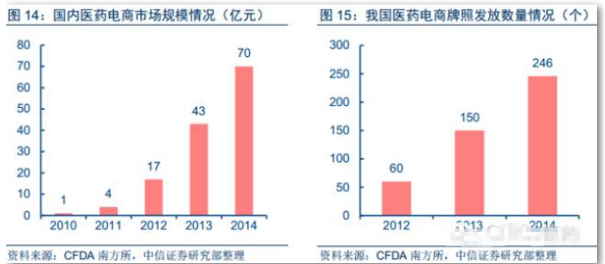 连锁医药O2O潜力大