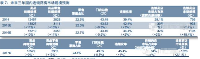 连锁医药O2O潜力大