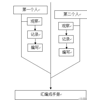 特许经营手册编写方法