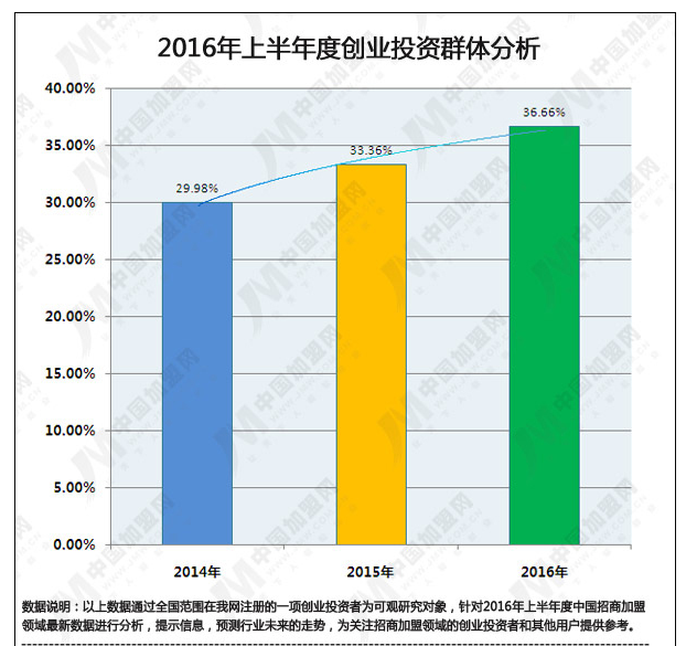 2016年上半年度中国招商加盟领域数据研究报告