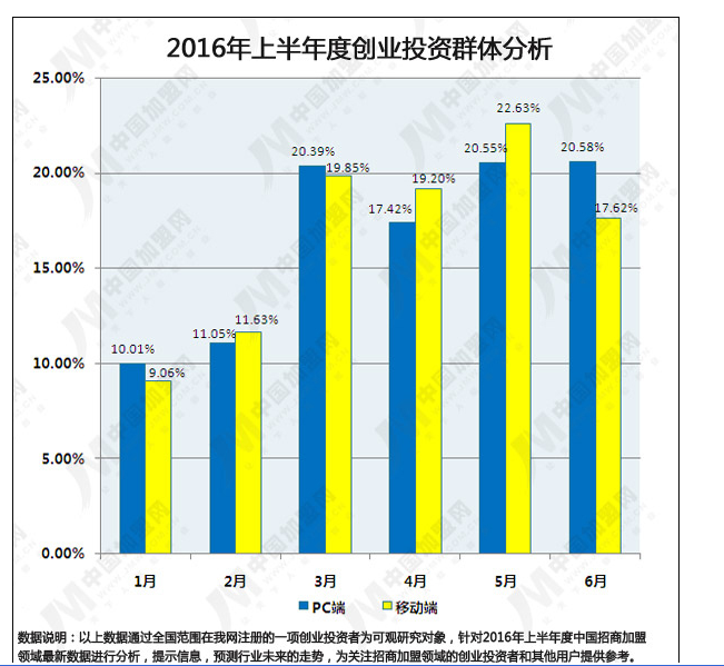 2016年上半年度中国招商加盟领域数据研究报告