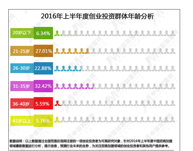 2016年上半年度中国招商加盟领域数据研究报告