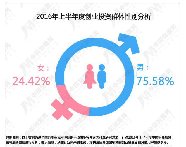 2016年上半年度中国招商加盟领域数据研究报告