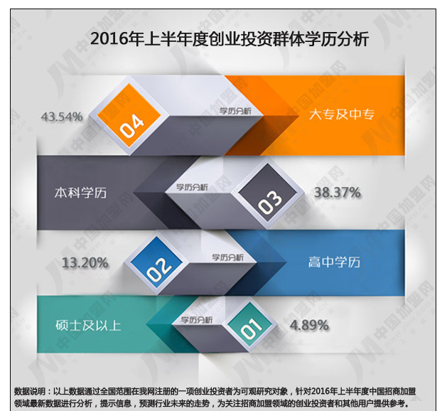 2016年上半年度中国招商加盟领域数据研究报告