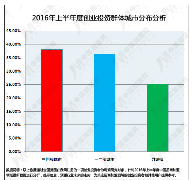 2016年上半年度中国招商加盟领域数据研究报告