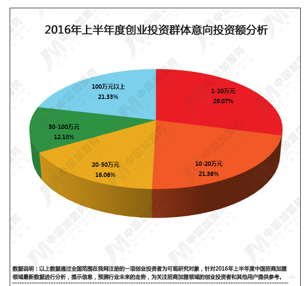 2016年上半年度中国招商加盟领域数据研究报告