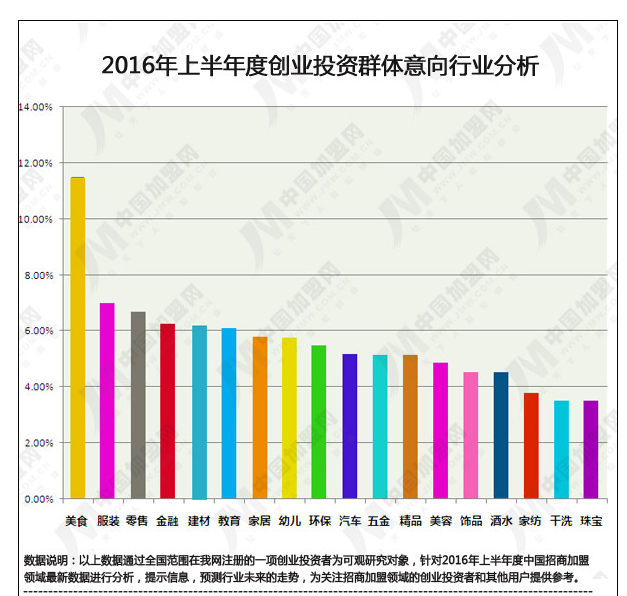 2016年上半年度中国招商加盟领域数据研究报告
