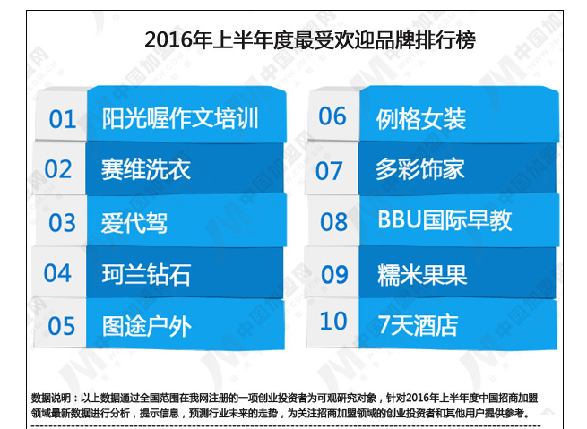 2016年上半年度中国招商加盟领域数据研究报告