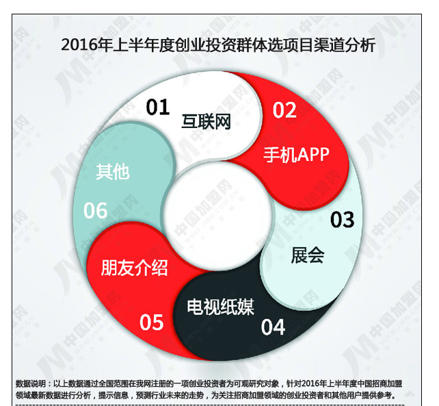 2016年上半年度中国招商加盟领域数据研究报告