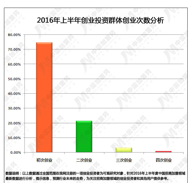 2016年上半年度中国招商加盟领域数据研究报告