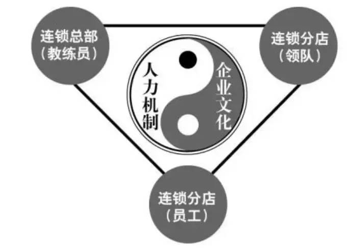 企业文化是连锁店重点