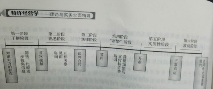 特许经营关系的6个阶段