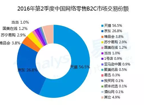 2016年第二季度中国网络零售b2c市场交易份额
