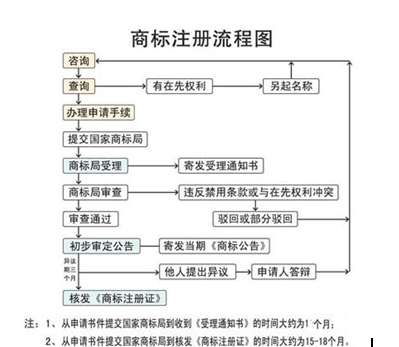 商标注册流程图