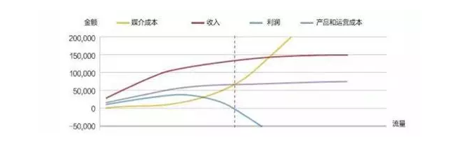电商的ROI瓶颈