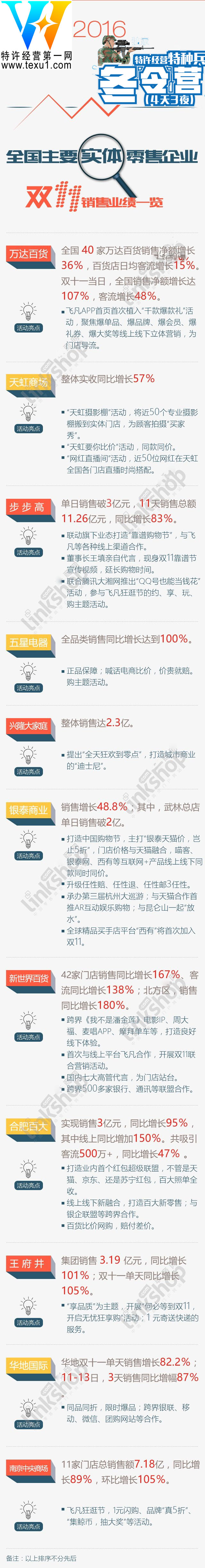 国内主要实体零售企业双十一业绩一览表