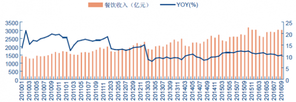 2017年中国餐饮行业发展趋势及市场前景预测图