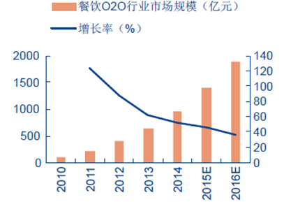 2010-2016E 中国餐饮O2O 市场规模