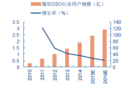 2015-2016年中国餐饮O2O 行业企业类型