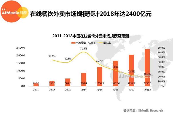 2017-2018年中国在线餐饮外卖市场研究报告