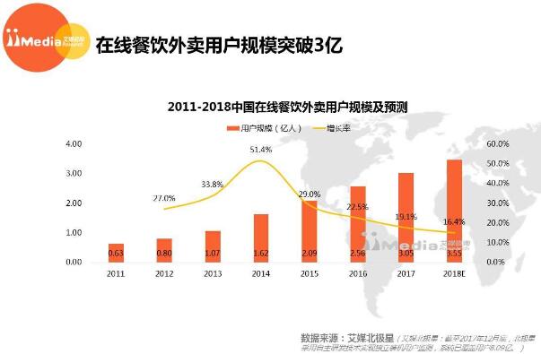 2017-2018年中国在线餐饮外卖市场研究报告