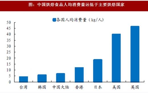 2018年中国烘焙行业发展前景分析及预测
