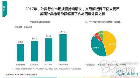 2017移动互联网报告：美团外卖份额获得压倒性胜利