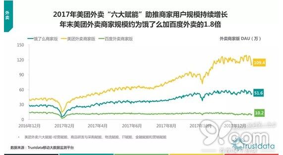 2017移动互联网报告：美团外卖份额获得压倒性胜利