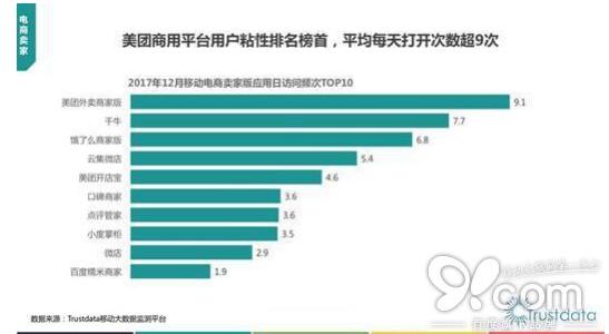 2017移动互联网报告：美团外卖份额获得压倒性胜利